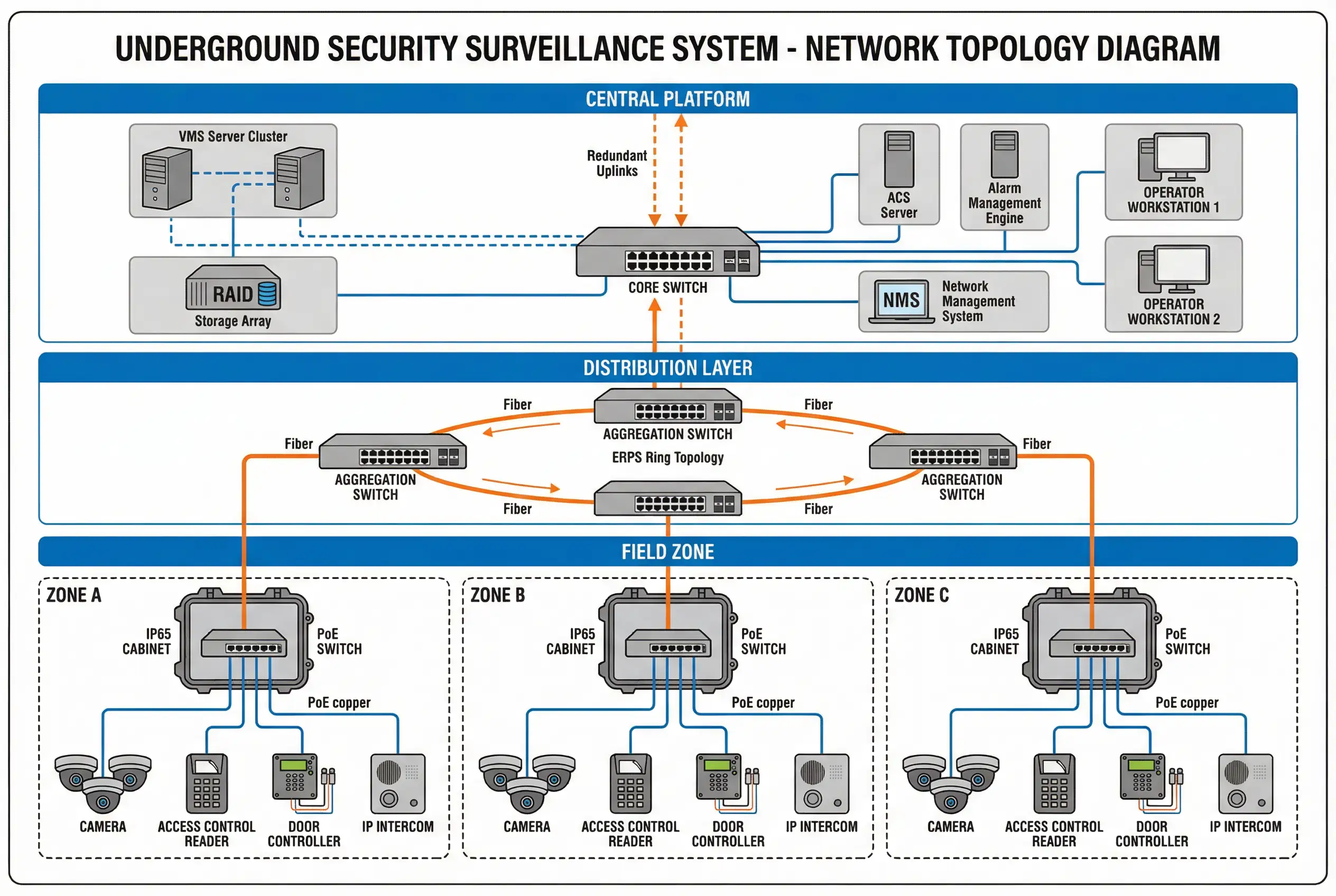 Underground Security Surveillance System Network Topology