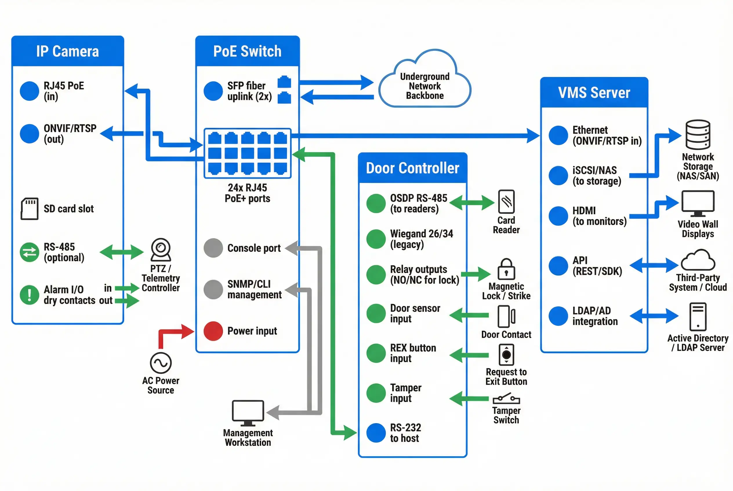 Core Product Interface and Connection Logic Diagram