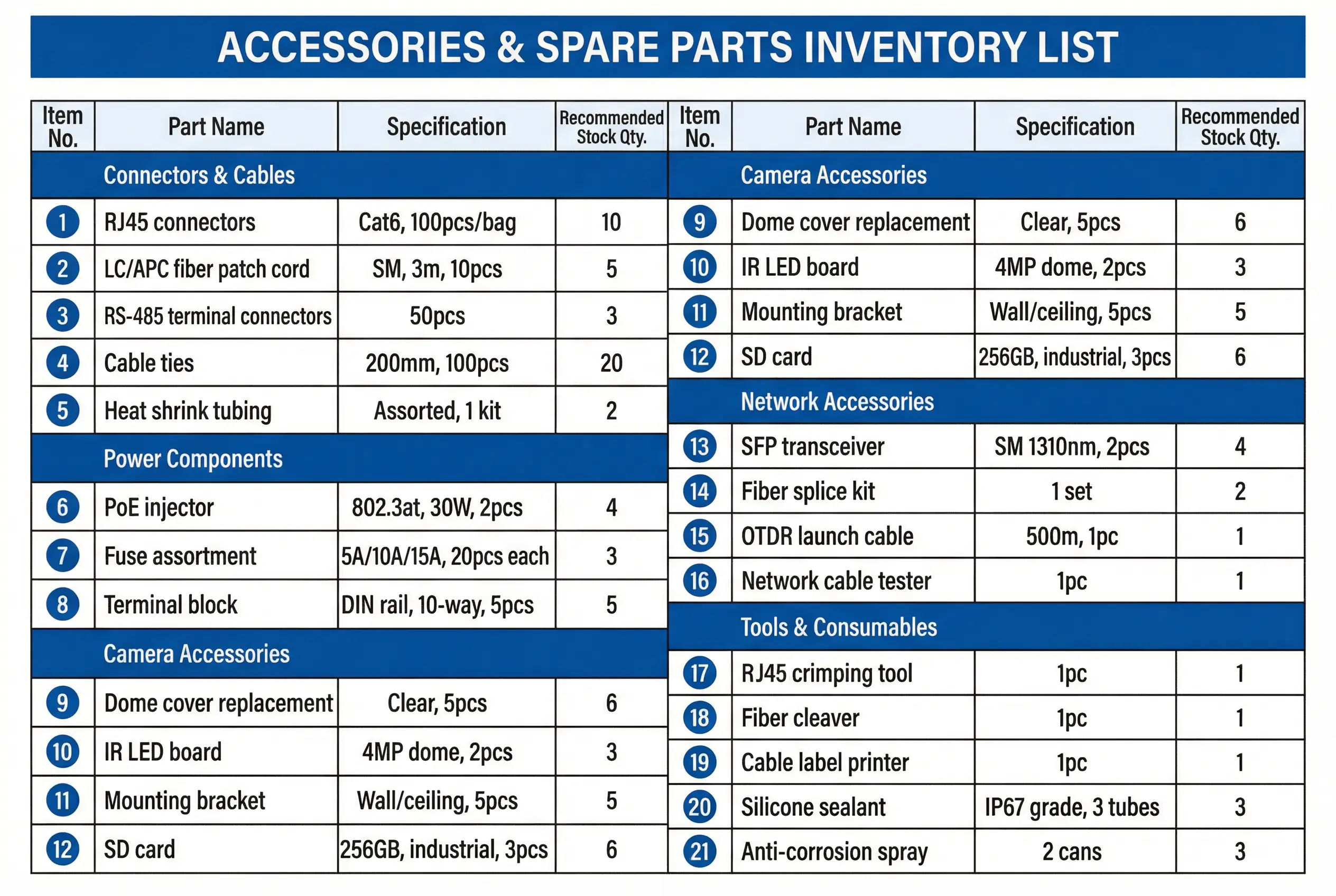 Accessories and Spare Parts Inventory List for Underground Security Surveillance